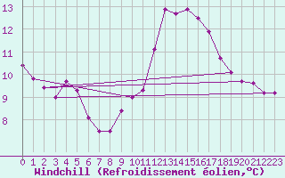 Courbe du refroidissement olien pour Creil (60)