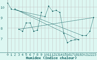 Courbe de l'humidex pour Zumarraga-Urzabaleta