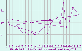 Courbe du refroidissement olien pour Cabo Vilan