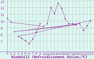 Courbe du refroidissement olien pour Cardinham