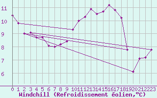 Courbe du refroidissement olien pour Ploudalmezeau (29)