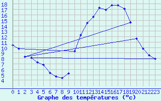 Courbe de tempratures pour Almenches (61)