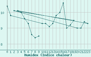 Courbe de l'humidex pour Naluns / Schlivera