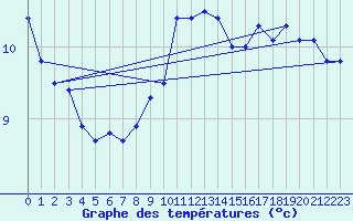 Courbe de tempratures pour Dieppe (76)