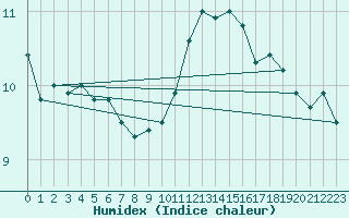 Courbe de l'humidex pour Cap Bar (66)