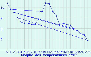 Courbe de tempratures pour Drag-Ajluokta