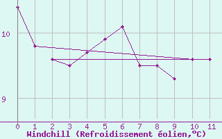 Courbe du refroidissement olien pour Ytteroyane Fyr