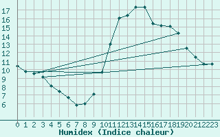 Courbe de l'humidex pour Sandillon (45)