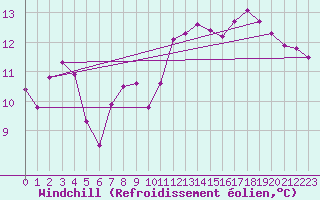 Courbe du refroidissement olien pour Lasfaillades (81)