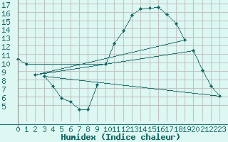 Courbe de l'humidex pour Aix-en-Provence (13)