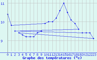 Courbe de tempratures pour Dourbes (Be)