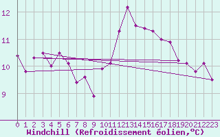 Courbe du refroidissement olien pour Landivisiau (29)