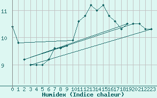 Courbe de l'humidex pour Calafat