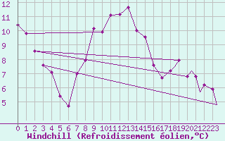 Courbe du refroidissement olien pour Wiesbaden