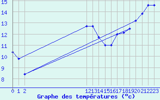 Courbe de tempratures pour Calvi (2B)