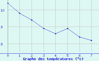 Courbe de tempratures pour Vias (34)