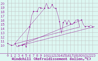 Courbe du refroidissement olien pour Paphos Airport