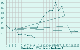 Courbe de l'humidex pour Muirancourt (60)