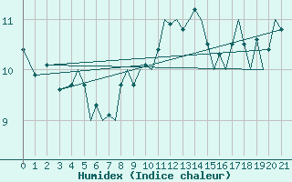 Courbe de l'humidex pour Guernesey (UK)