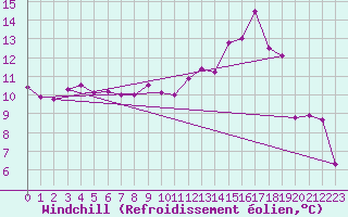 Courbe du refroidissement olien pour Saint-Mdard-d