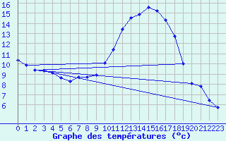 Courbe de tempratures pour Angliers (17)