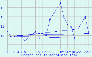 Courbe de tempratures pour le bateau BATFR02