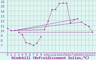 Courbe du refroidissement olien pour Courcouronnes (91)