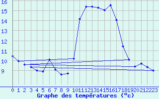 Courbe de tempratures pour Puissalicon (34)