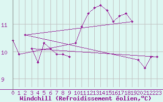 Courbe du refroidissement olien pour Beauvais (60)