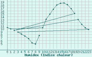 Courbe de l'humidex pour Les Pennes-Mirabeau (13)