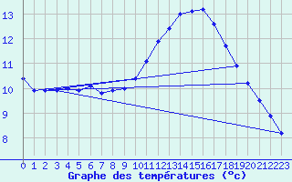 Courbe de tempratures pour Luc-sur-Orbieu (11)