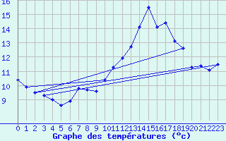 Courbe de tempratures pour Pointe de Chassiron (17)