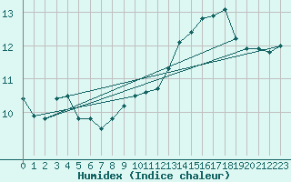 Courbe de l'humidex pour Courcouronnes (91)