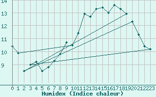 Courbe de l'humidex pour Ploumanac'h (22)