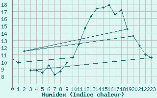 Courbe de l'humidex pour Valence (26)