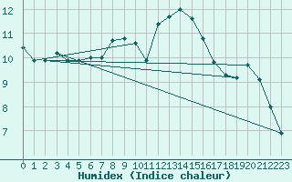 Courbe de l'humidex pour Lerwick