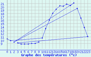 Courbe de tempratures pour Saugues (43)