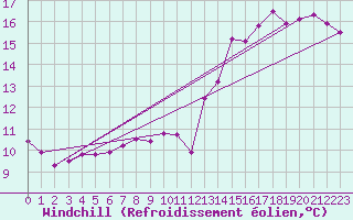 Courbe du refroidissement olien pour Ile de Brhat (22)