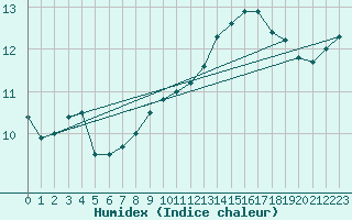 Courbe de l'humidex pour Orly (91)