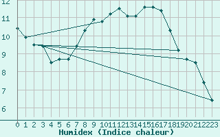 Courbe de l'humidex pour Rostherne No 2