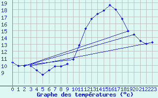 Courbe de tempratures pour Voinmont (54)