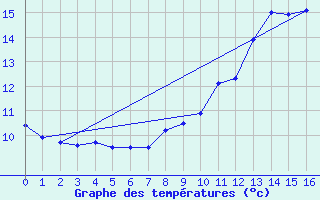 Courbe de tempratures pour Giromagny (90)