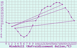 Courbe du refroidissement olien pour Rochefort Saint-Agnant (17)