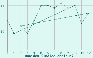 Courbe de l'humidex pour Grandfresnoy (60)