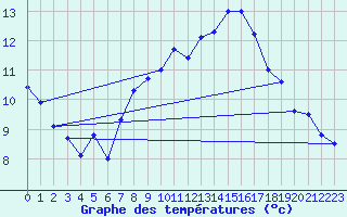 Courbe de tempratures pour Crnomelj