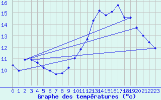 Courbe de tempratures pour Lanvoc (29)