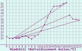 Courbe du refroidissement olien pour Lyon - Saint-Exupry (69)