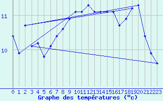 Courbe de tempratures pour Mazinghem (62)