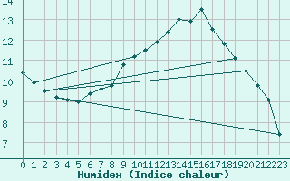 Courbe de l'humidex pour Pfullendorf