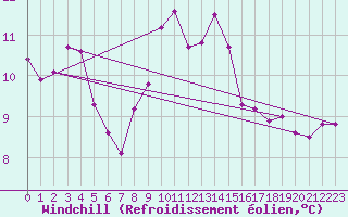 Courbe du refroidissement olien pour Lanvoc (29)